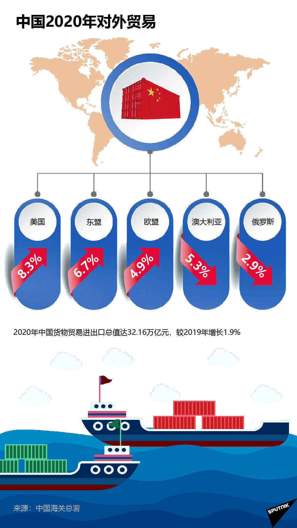 中国2020年对外贸易 - 俄罗斯卫星通讯社