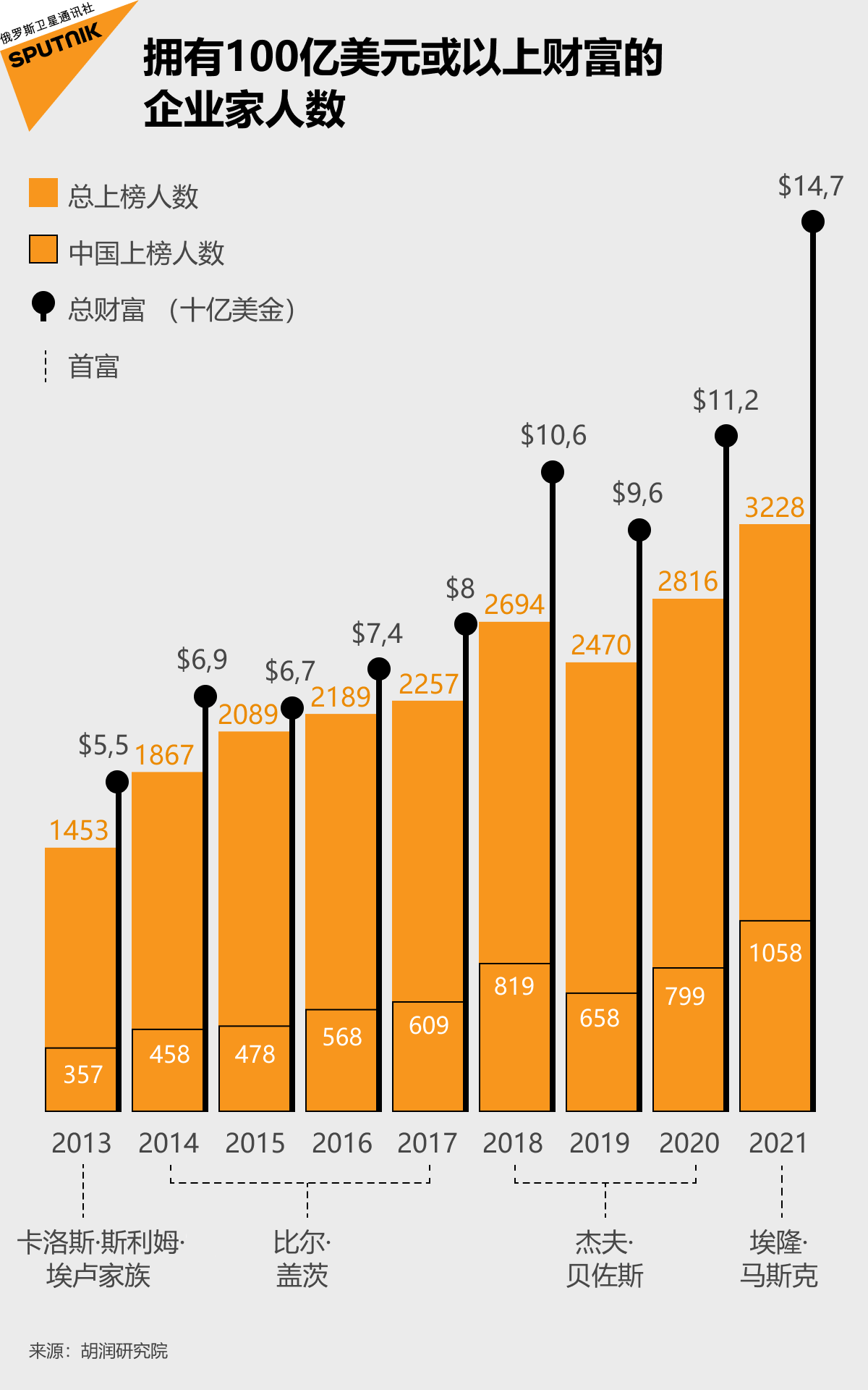 中國十億美元企業家數量為何能超越美國,成為全球第一? - Sputnik 中國