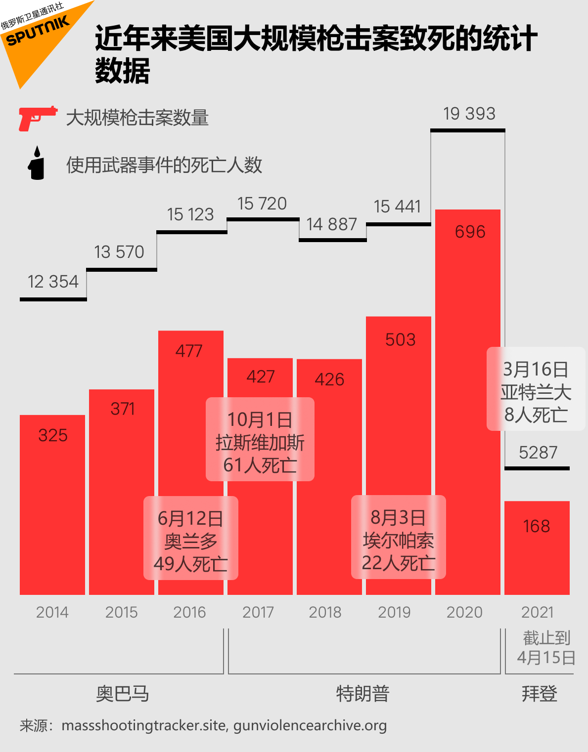 近年来美国大规模枪击案致死的统计数据 近年来美国大规模枪击案致死的统计数据