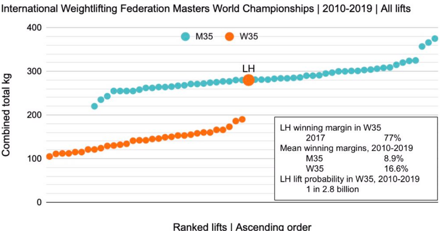 Masters M35 and W35 Olympic weightlifting lifts
