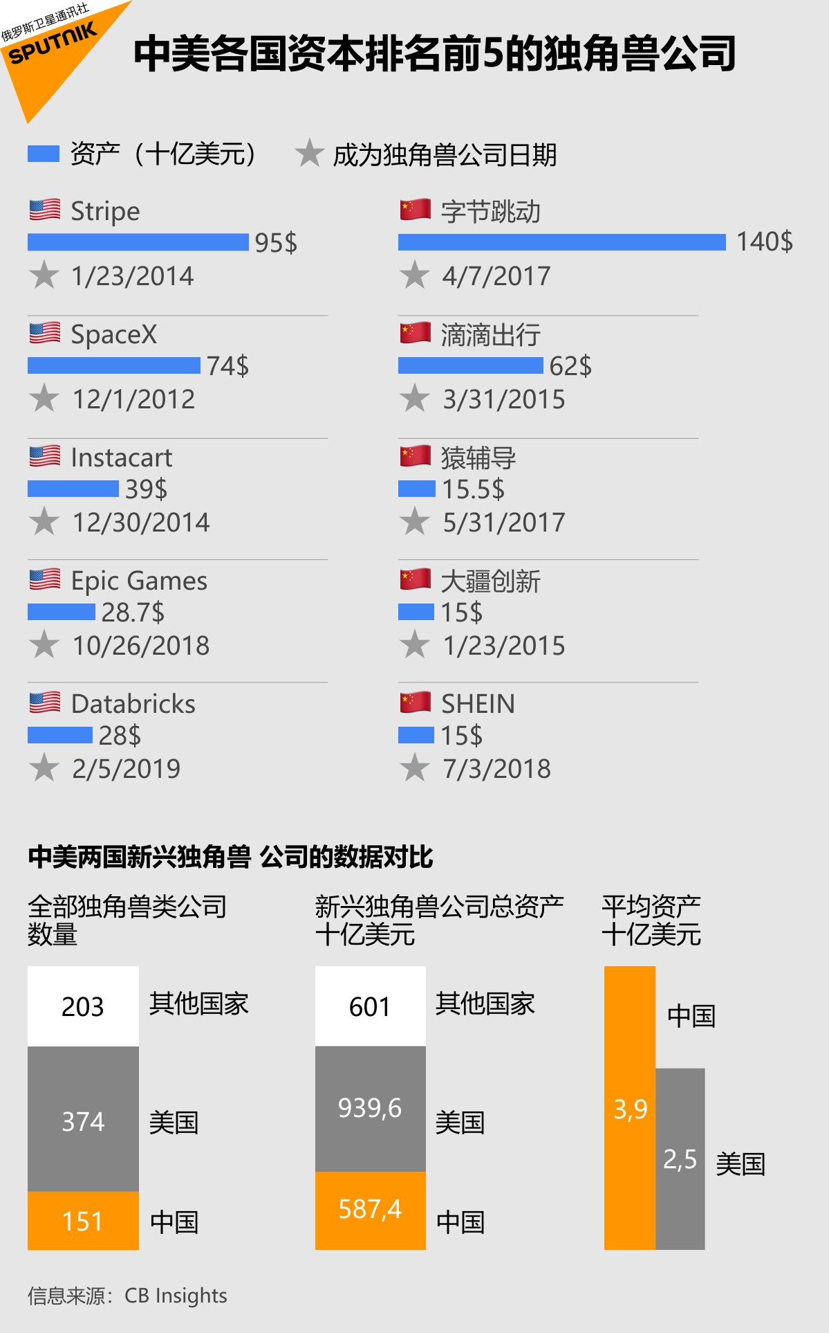 中美两国新兴独角兽 公司的数据对比 中美两国新兴独角兽 公司的数据对比