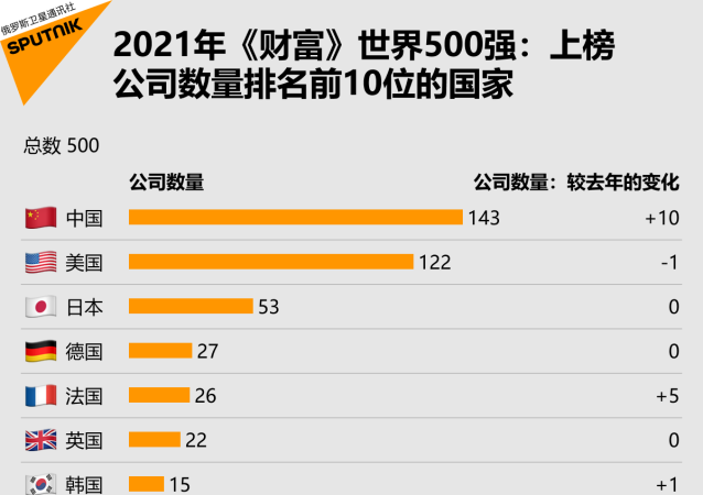 2021年《财富》世界500强:上榜 公司数量排名前10位的国家