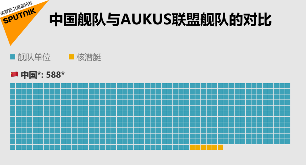 比较中国舰队和AUKUS联盟舰队