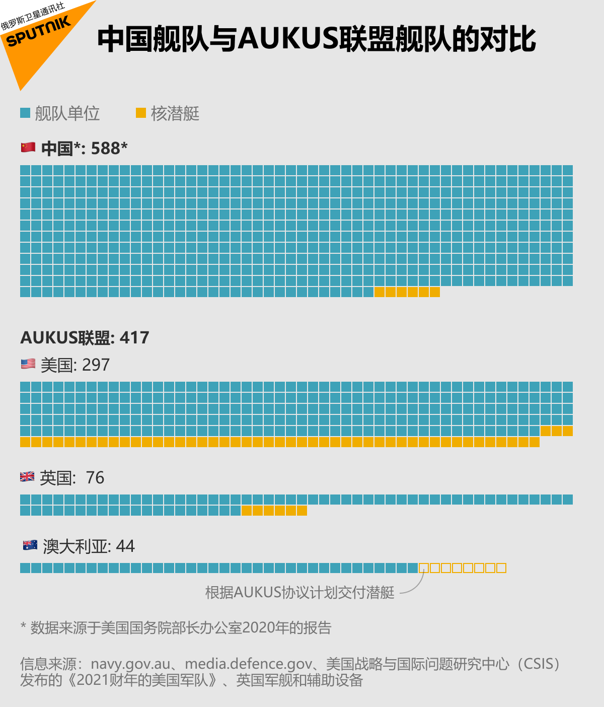 比较中国舰队和AUKUS联盟舰队 - 俄罗斯卫星通讯社, 1920, 23.09.2021