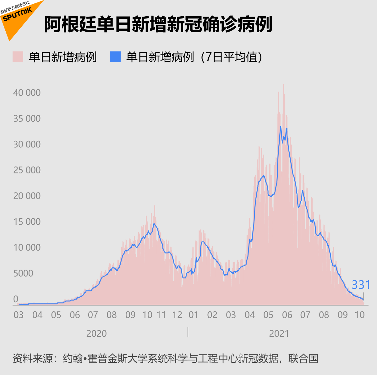 阿根廷单日新增新冠确诊病例 阿根廷单日新增新冠确诊病例