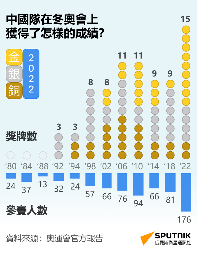 中國給出奧運會舉辦標準 - 俄羅斯衛星通訊社