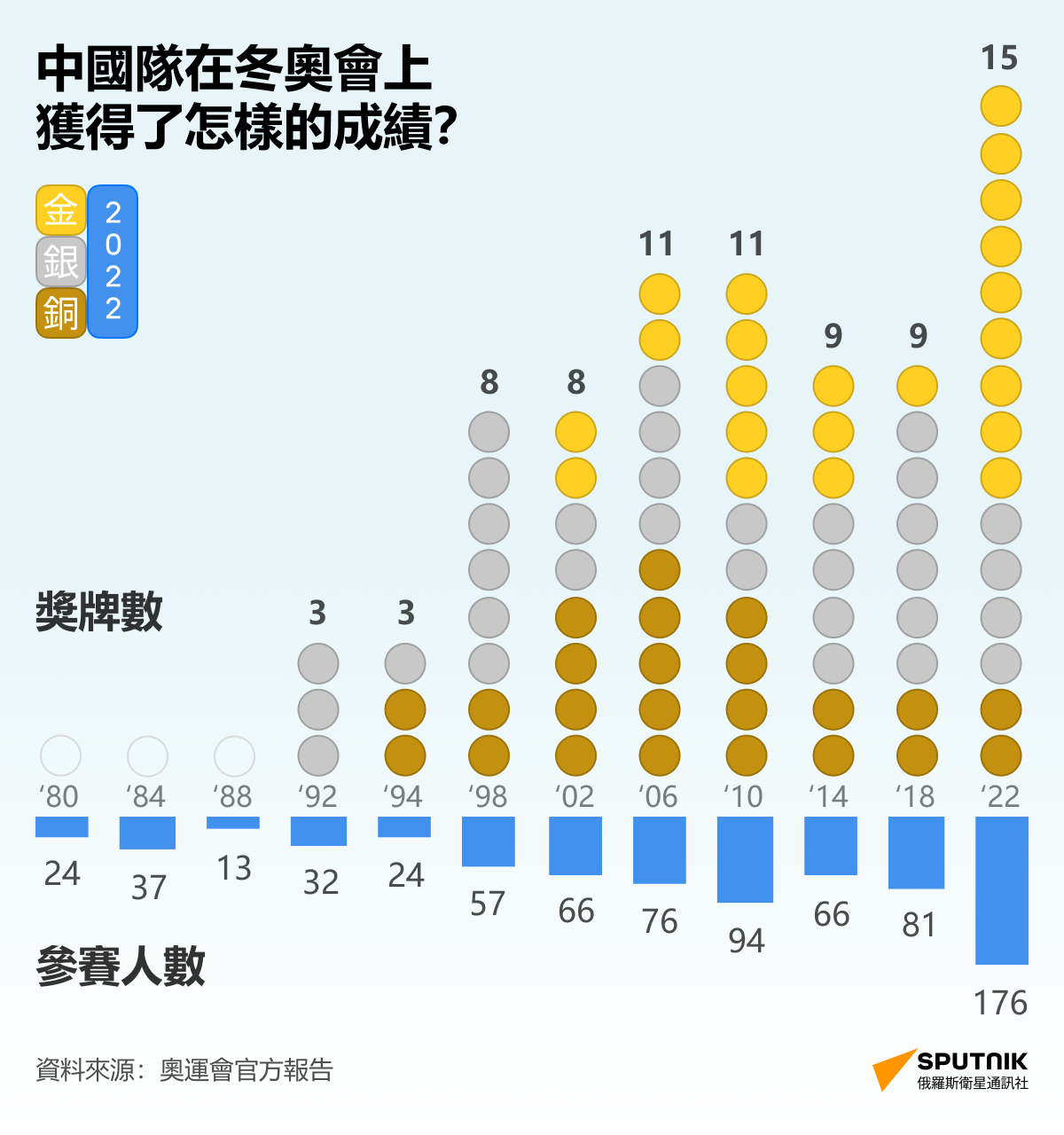 中國給出奧運會舉辦標準 - 俄羅斯衛星通訊社