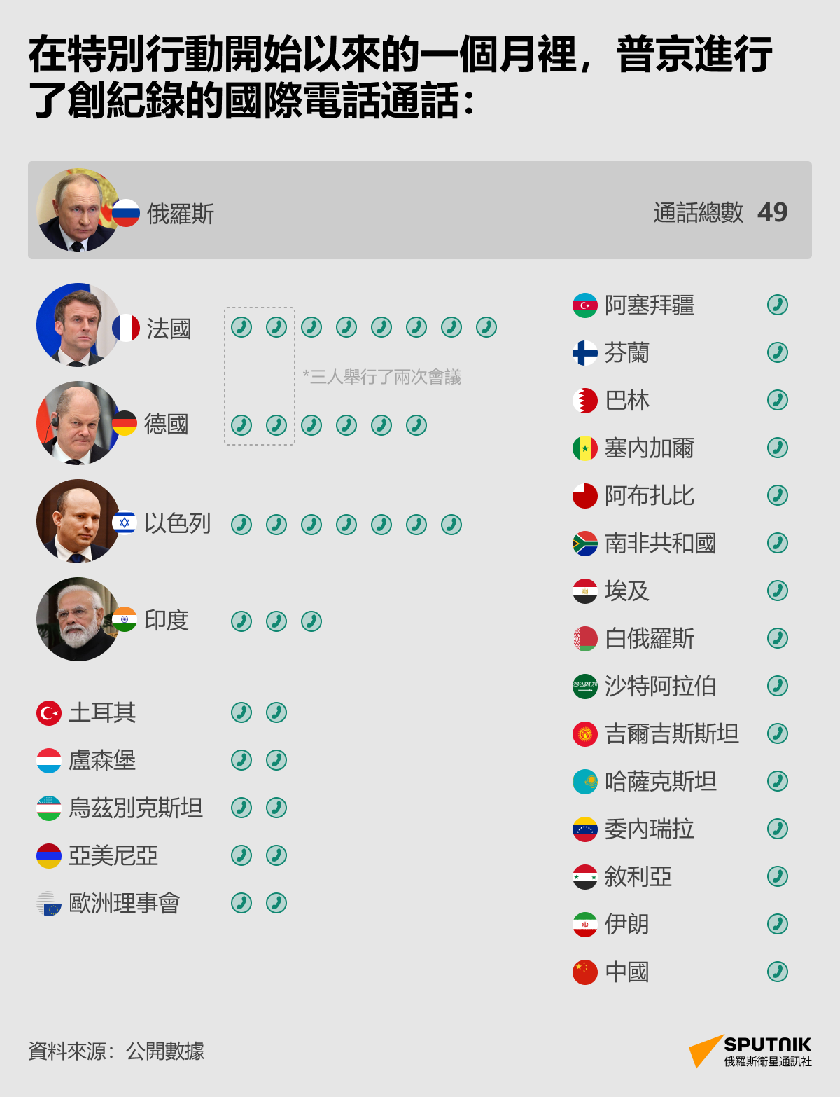 普京打破與外國領導人的月通話次數紀錄 - 俄羅斯衛星通訊社