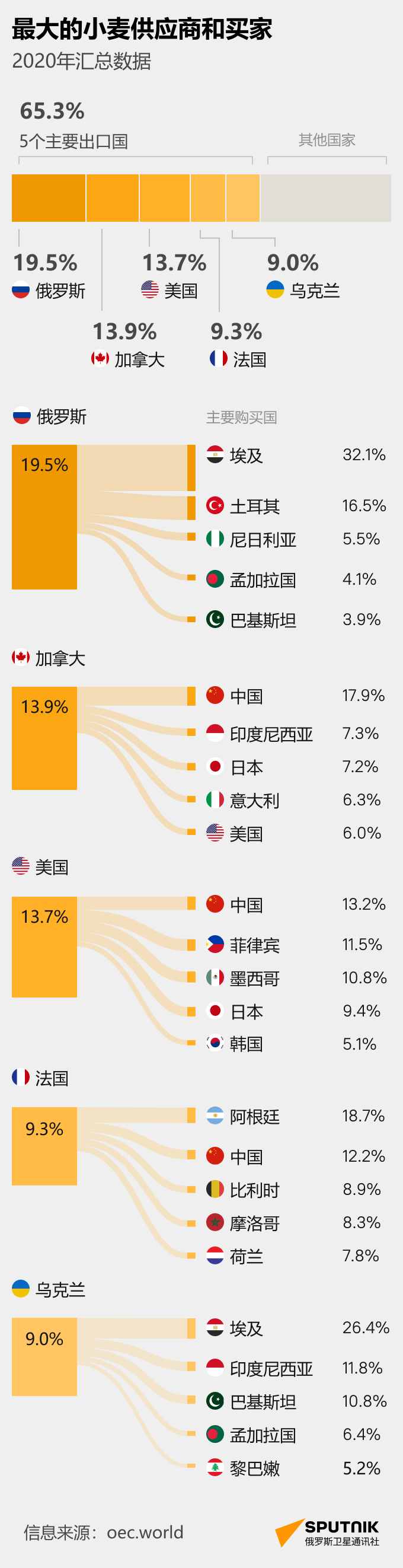 世界小麦市场：最大的供应商和买家 - 俄罗斯卫星通讯社