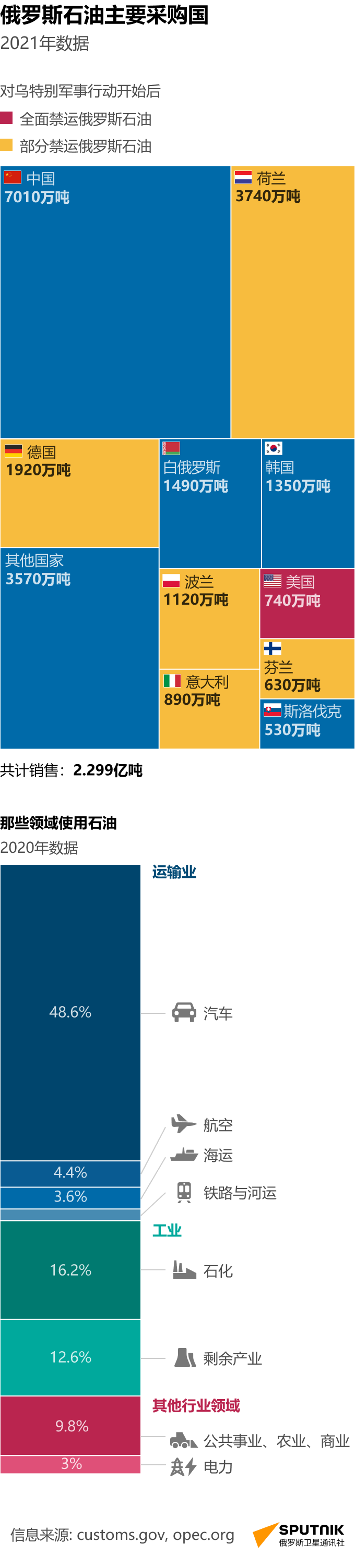 俄罗斯向谁出售石油 - 俄罗斯卫星通讯社