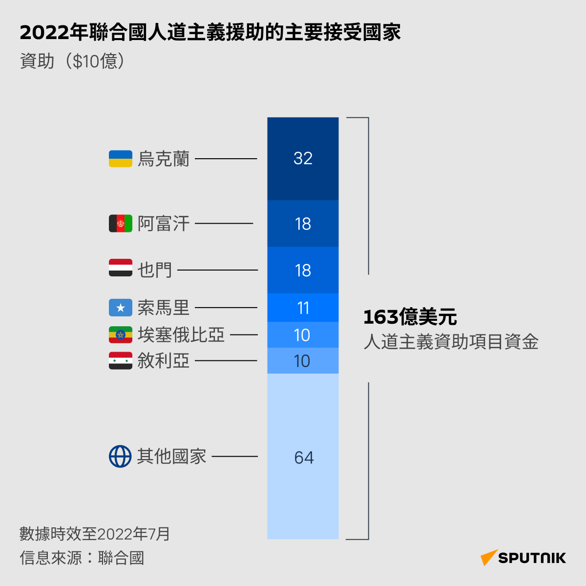 2022年聯合國人道主義援助的主要接受國家 - 俄羅斯衛星通訊社