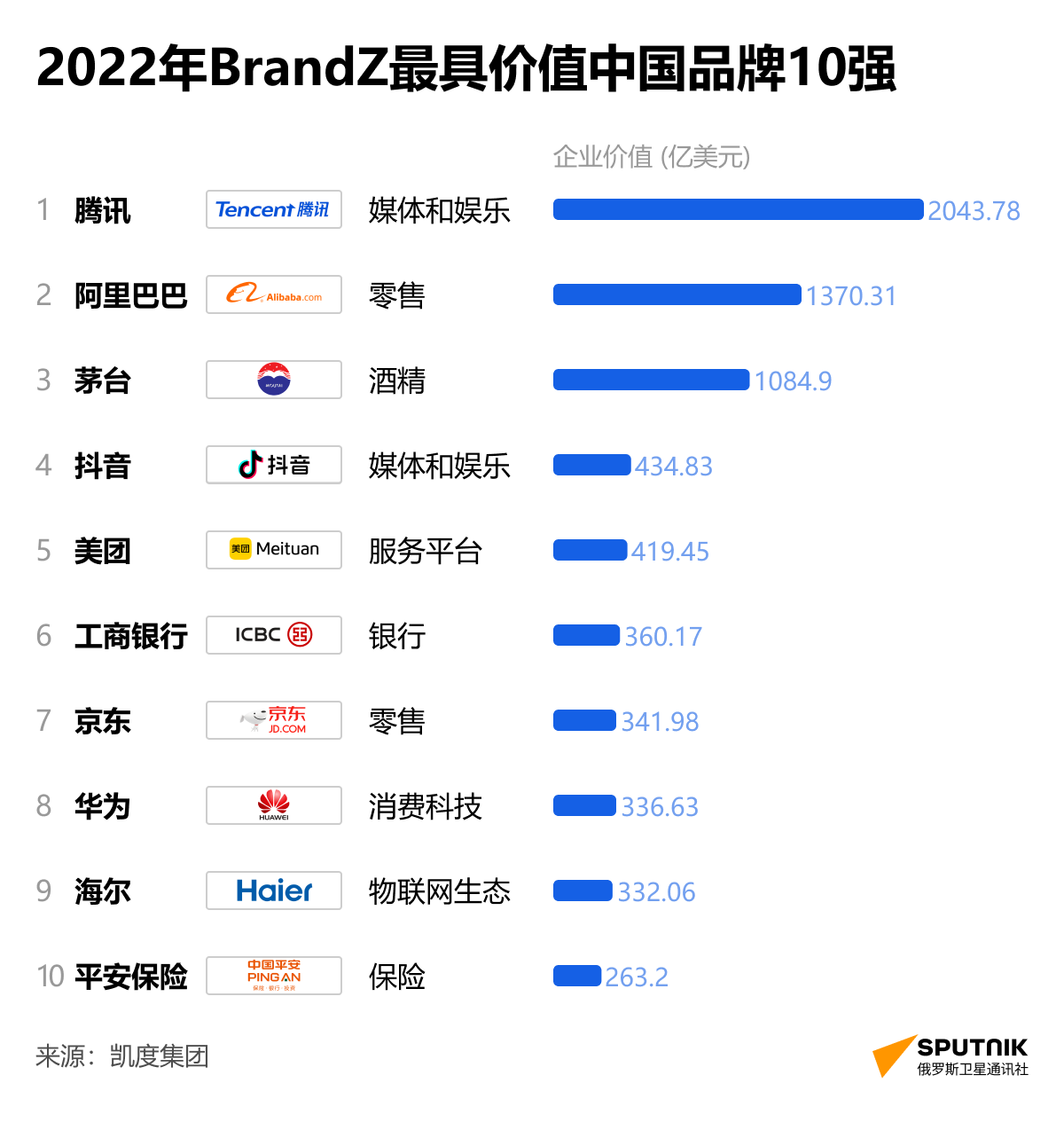 2022年BrandZ最具價值中國品牌10強 - 俄羅斯衛星通訊社
