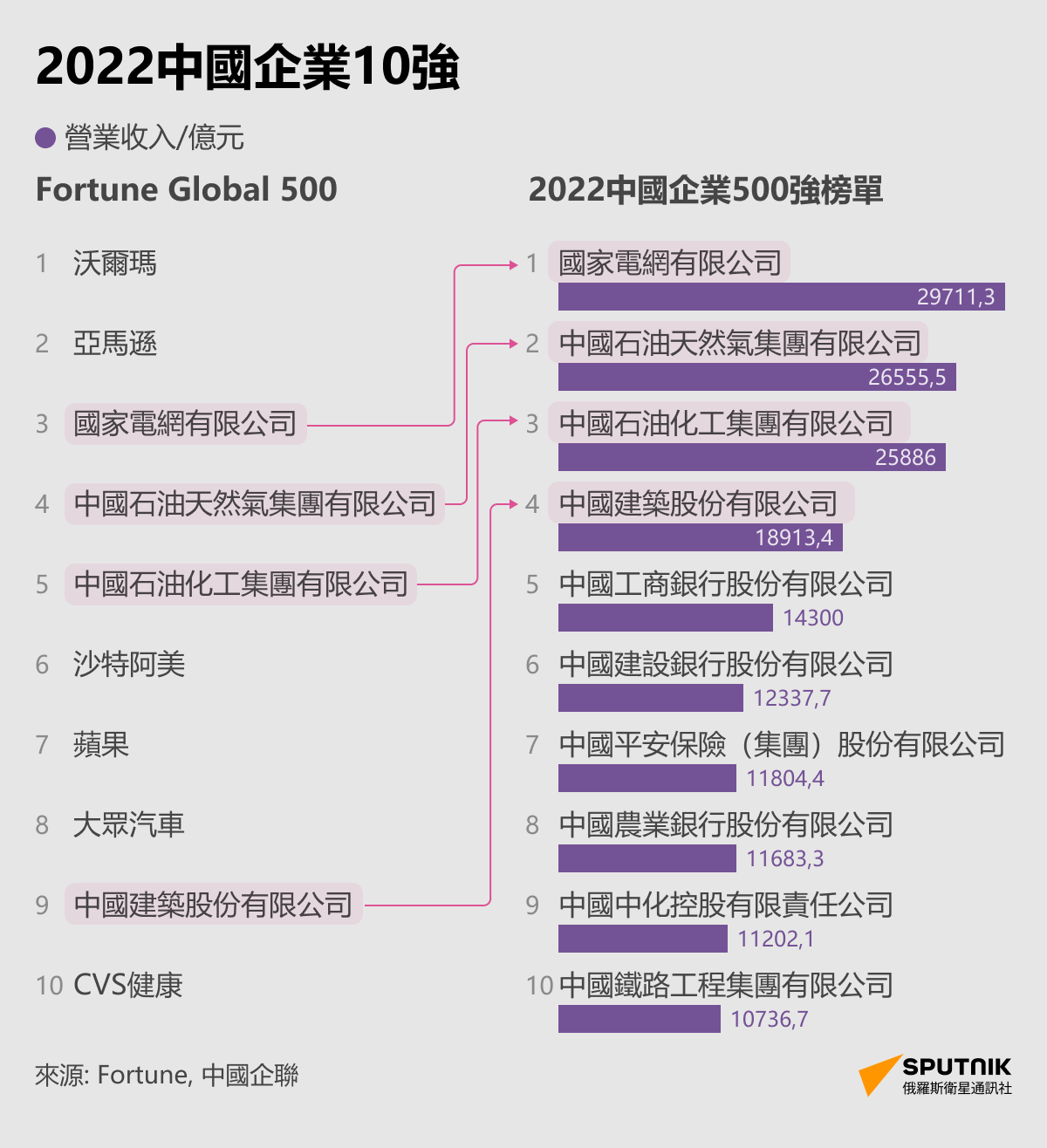 2022中國企業10強 - 俄羅斯衛星通訊社