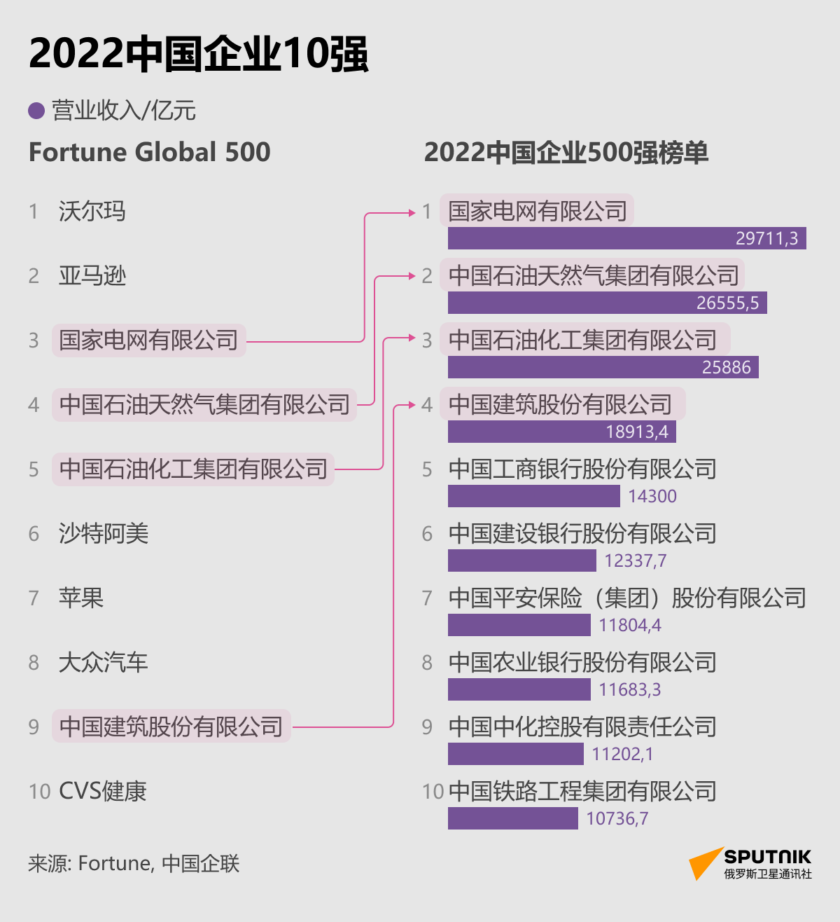 2022中国企业10强 - 俄罗斯卫星通讯社