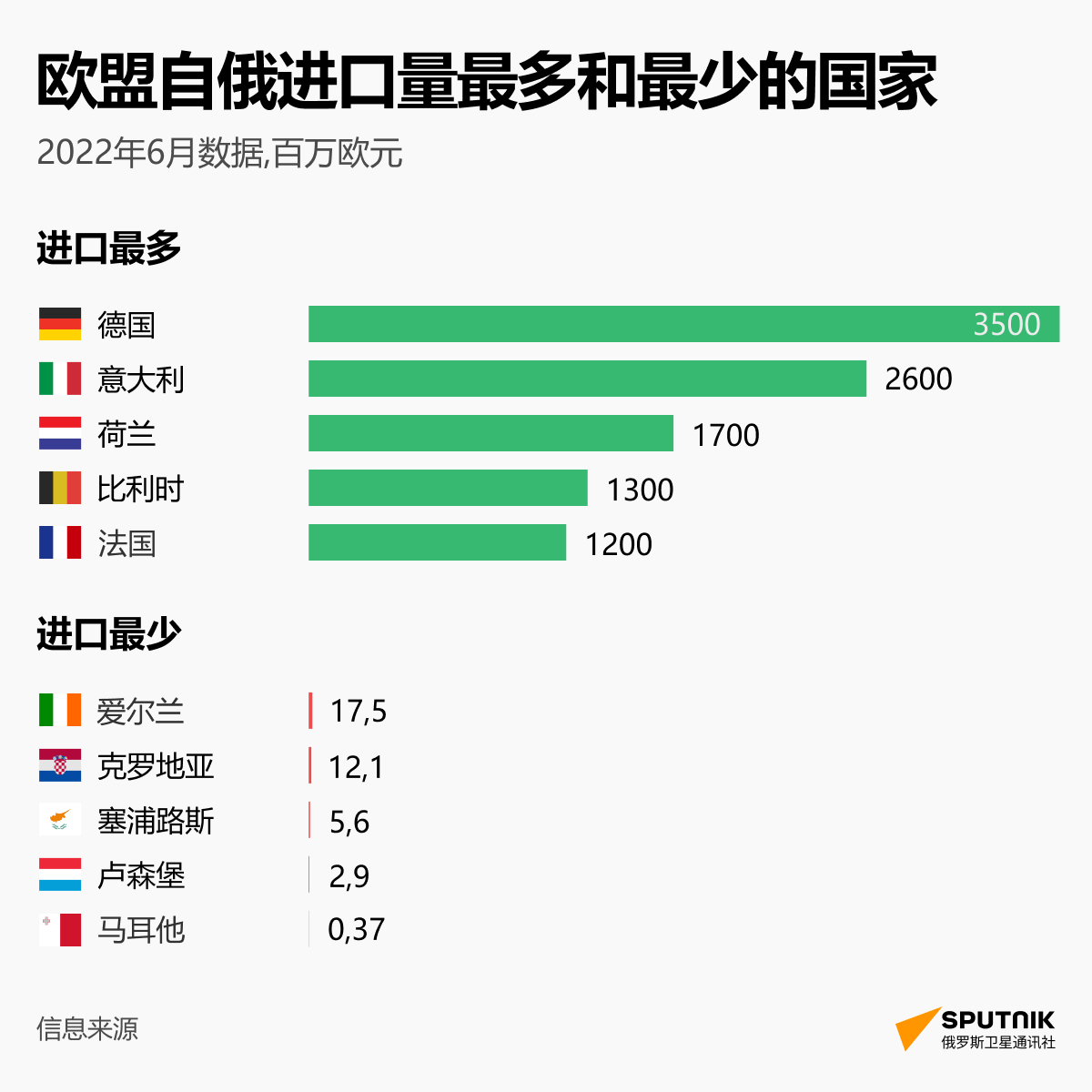 近半数欧盟国家增加了自俄罗斯进口的商品
 - 俄罗斯卫星通讯社