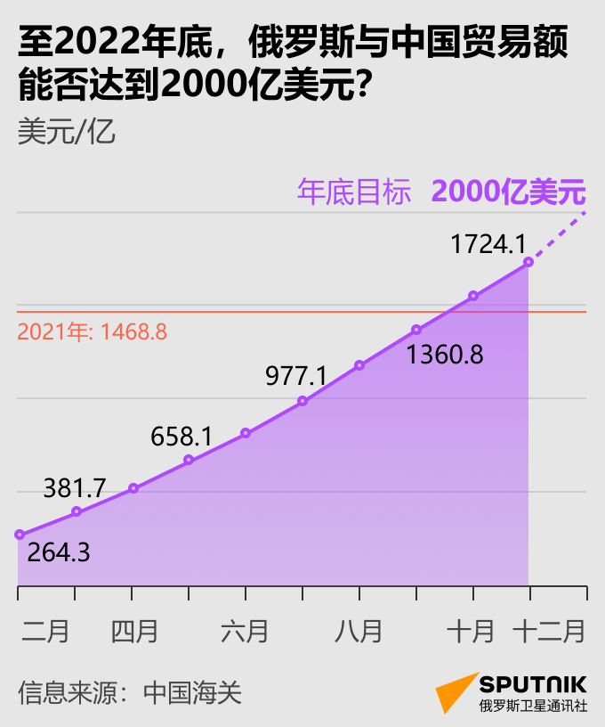 至2022年底，俄中贸易额能否达到2000亿美元？ - 俄罗斯卫星通讯社