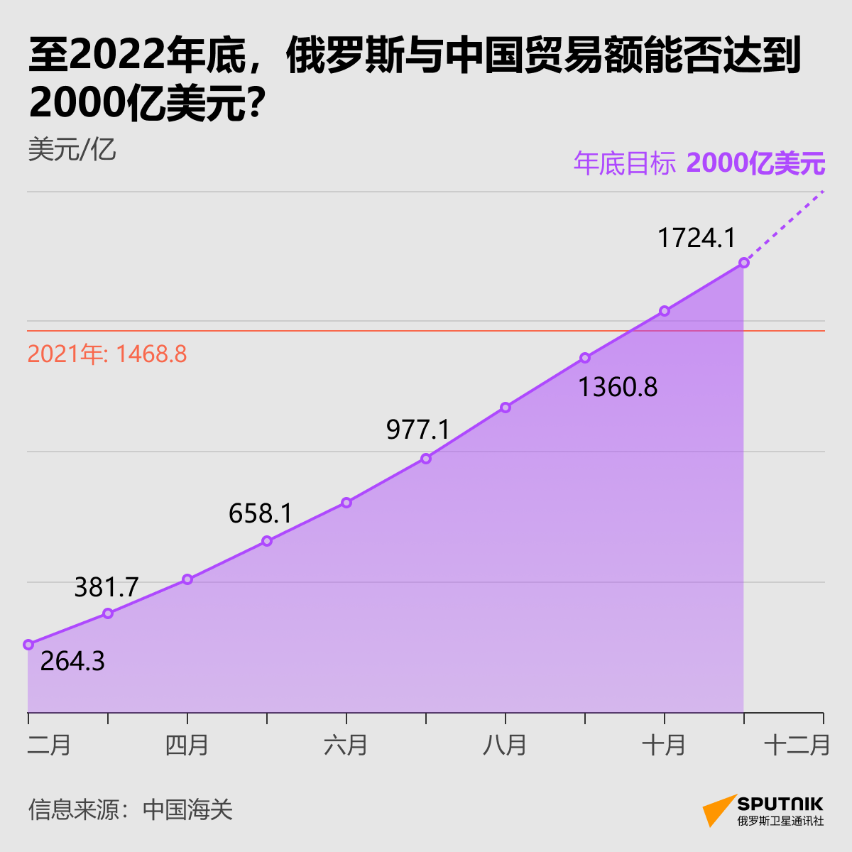 至2022年底，俄中贸易额能否达到2000亿美元？ - 俄罗斯卫星通讯社