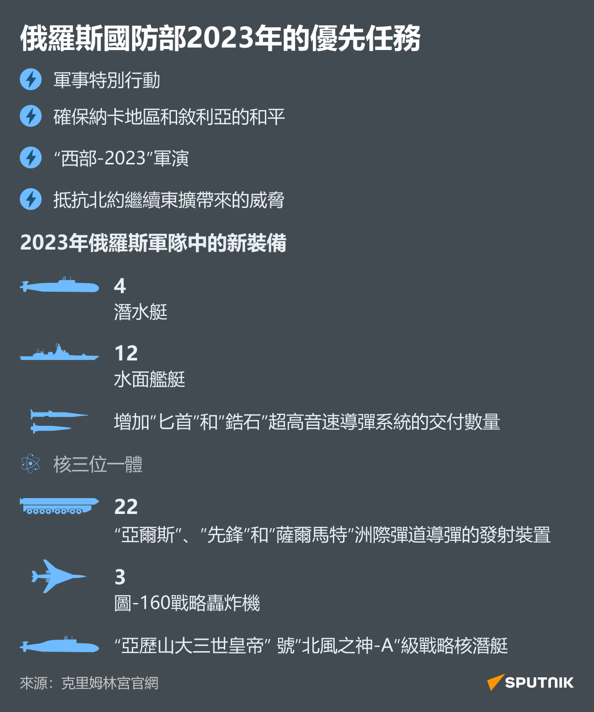 Планы ВС РФ на 2023 год деск трад - 俄羅斯衛星通訊社