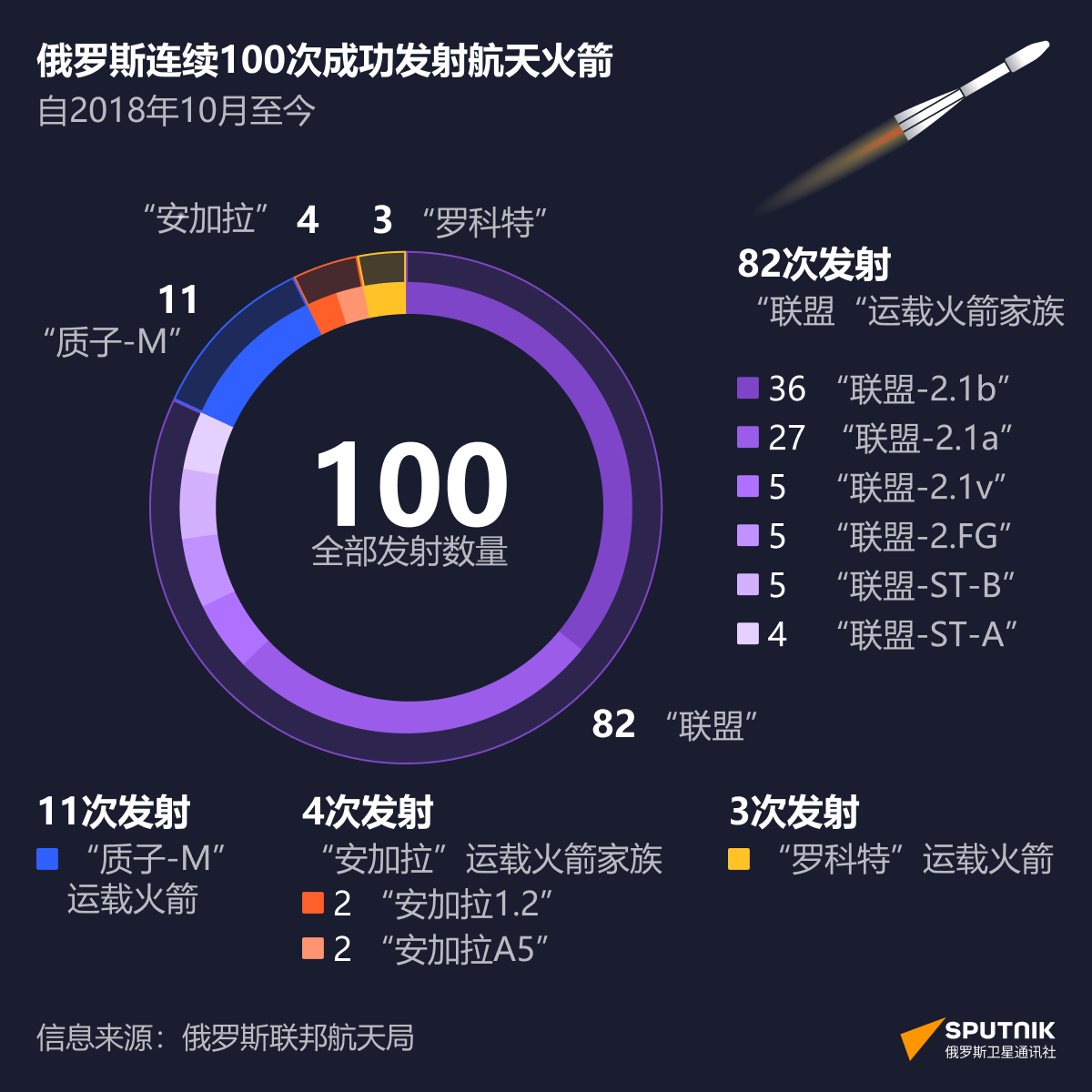 数字中的俄罗斯：连续100次航天发射全部成功 - 俄罗斯卫星通讯社