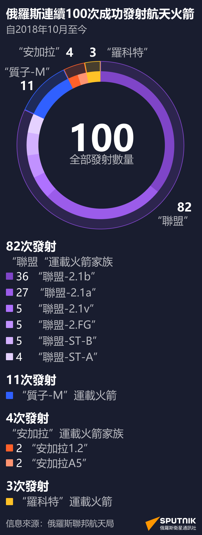 數字中的俄羅斯：連續100次航天發射全部成功 - 俄羅斯衛星通訊社