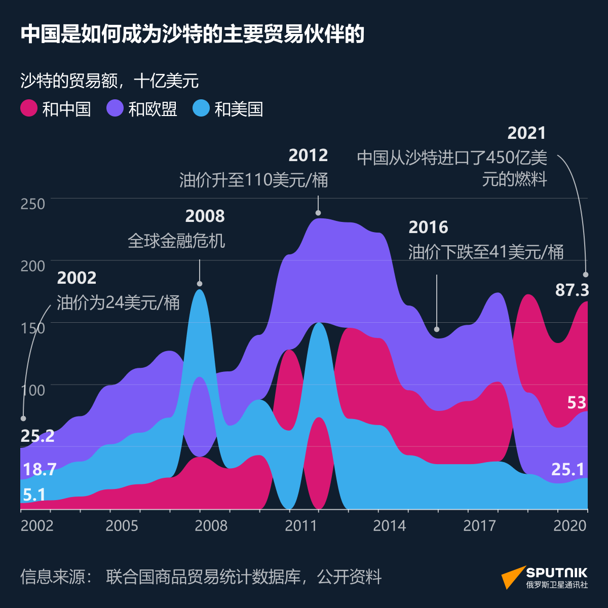 中国是如何成为沙特的主要贸易伙伴的 - 俄罗斯卫星通讯社