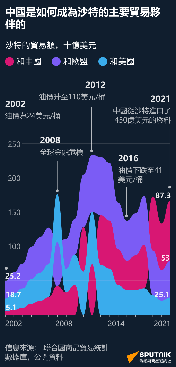 中國是如何成為沙特的主要貿易夥伴的 - 俄羅斯衛星通訊社