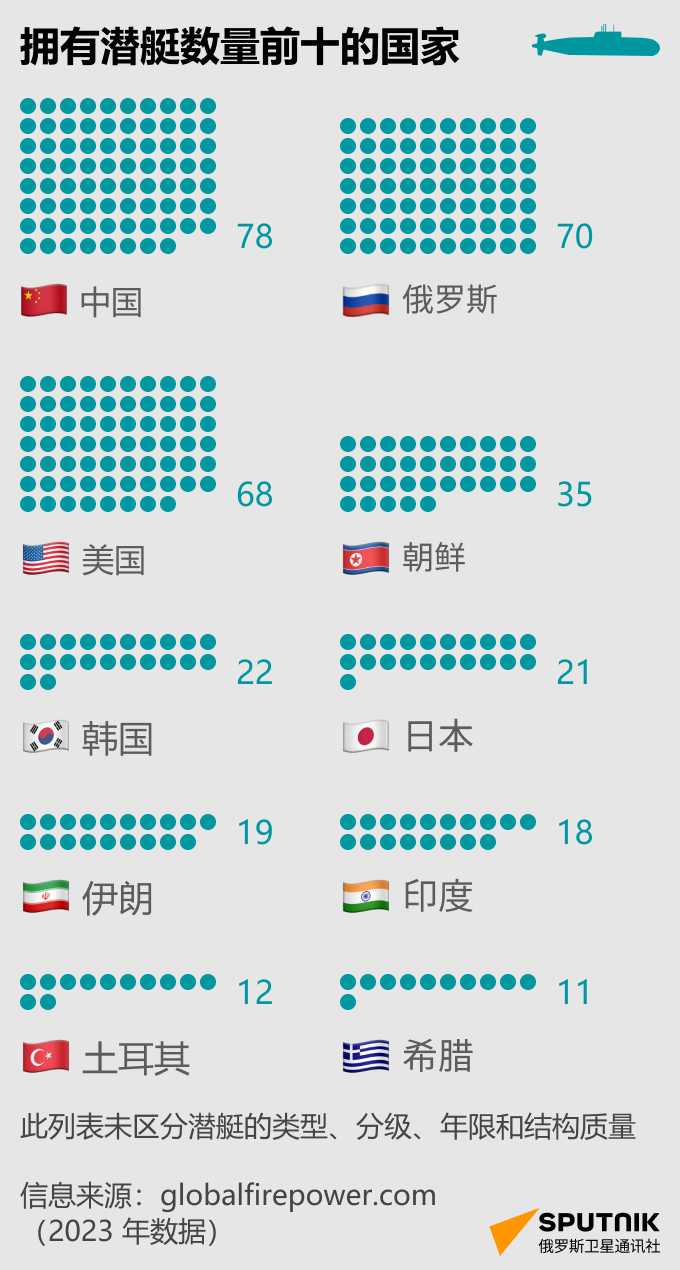 拥有潜艇数量排名前十的国家 - 俄罗斯卫星通讯社