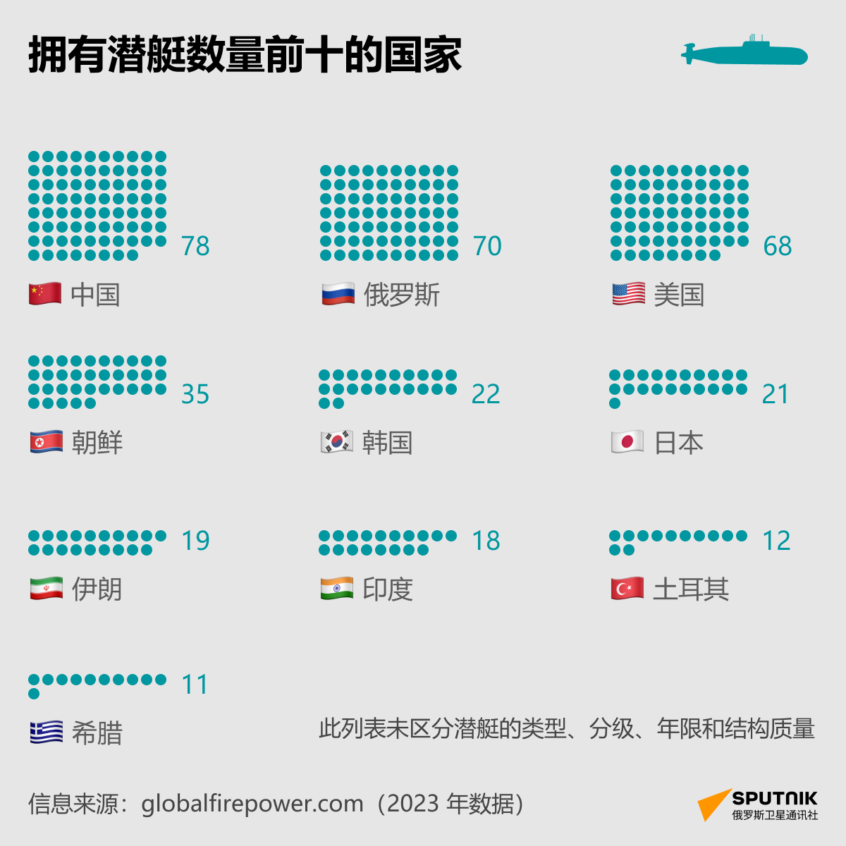 拥有潜艇数量排名前十的国家 - 俄罗斯卫星通讯社