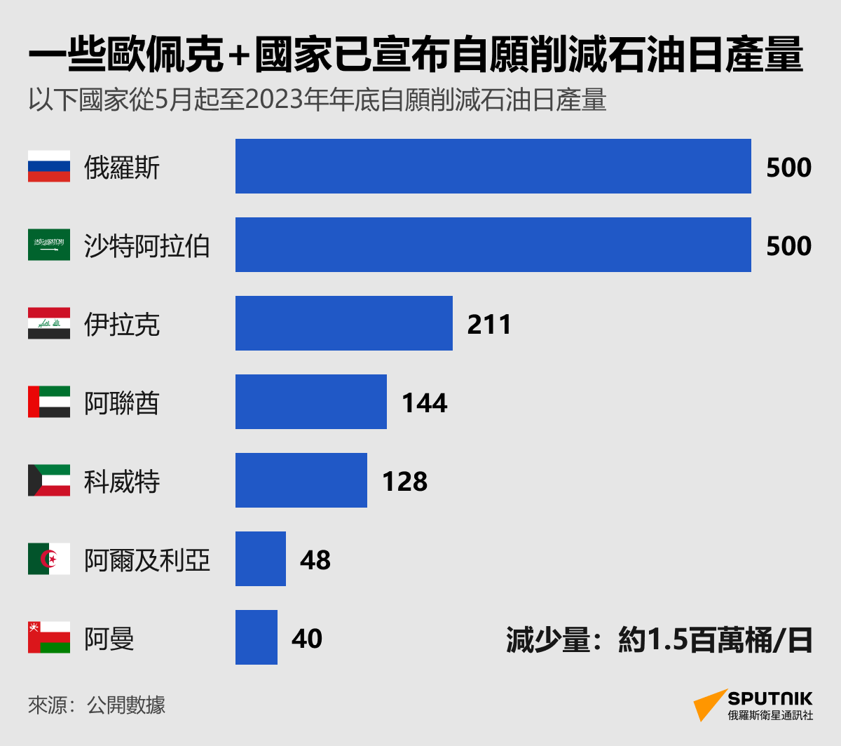 一些歐佩克+國家已宣佈自願削減石油日產量 - 俄羅斯衛星通訊社