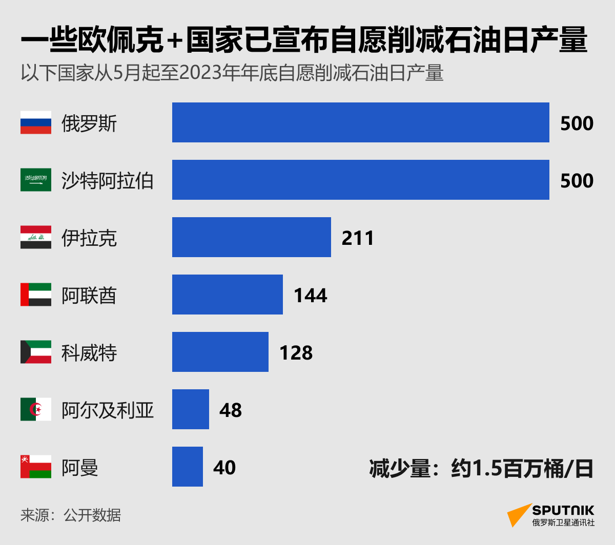一些欧佩克+国家已宣布自愿削减石油日产量 - 俄罗斯卫星通讯社