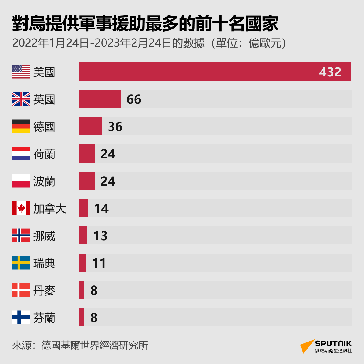 對烏提供軍事援助最多的前十名國家 - 俄羅斯衛星通訊社