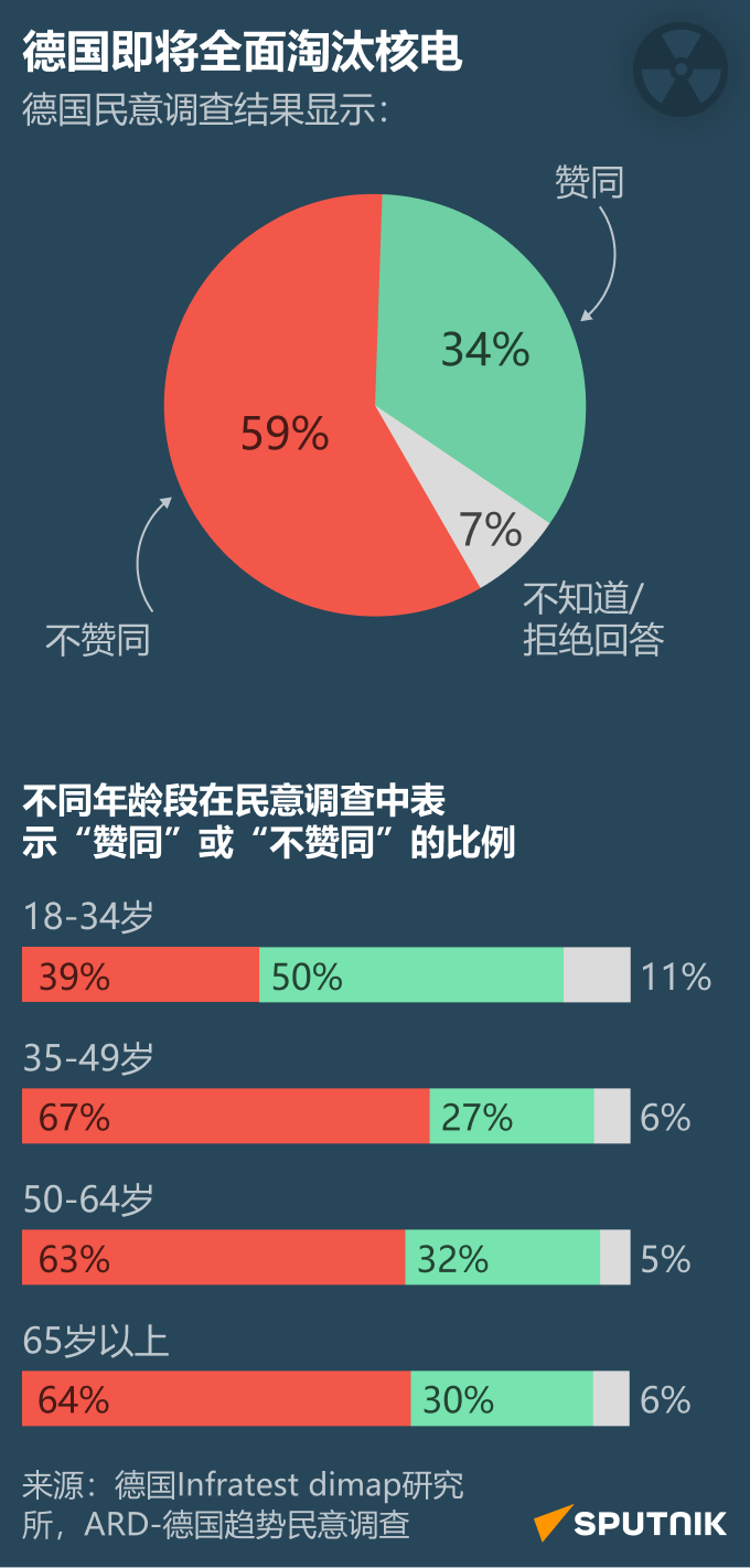 德国即将全面淘汰核电 - 俄罗斯卫星通讯社