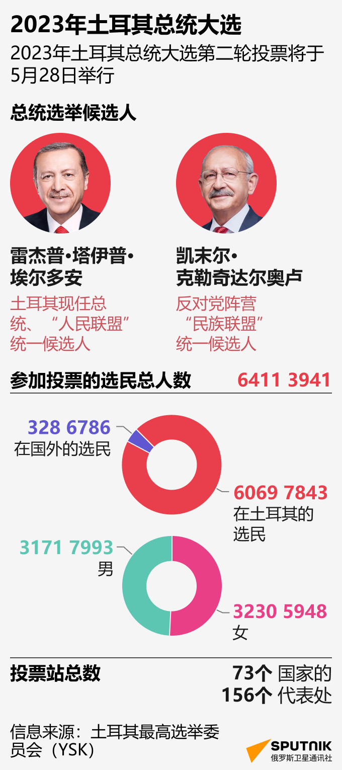 2023年土耳其总统大选第二轮投票基本信息 - 俄罗斯卫星通讯社