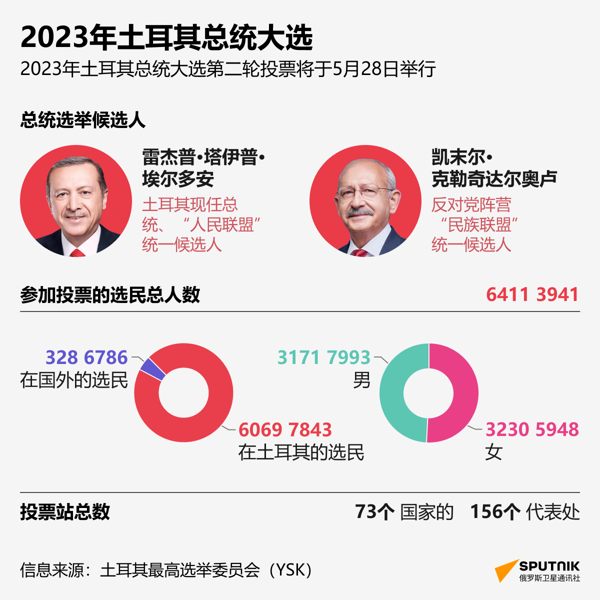 2023年土耳其总统大选第二轮投票基本信息 - 俄罗斯卫星通讯社