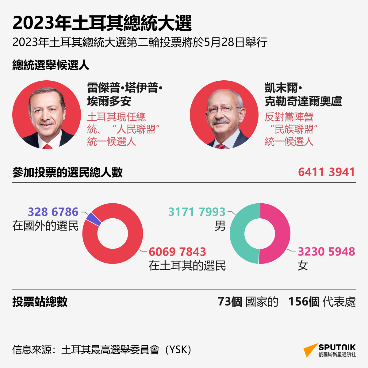 2023年土耳其總統大選第二輪投票基本信息 - 俄羅斯衛星通訊社