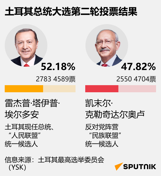 土耳其最终选举结果：埃尔多安以52%得票率连任总统 - 俄罗斯卫星通讯社