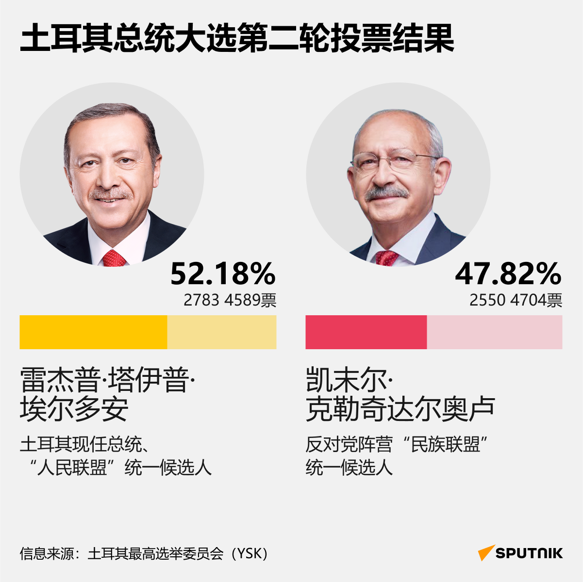 土耳其最终选举结果：埃尔多安以52%得票率连任总统 - 俄罗斯卫星通讯社