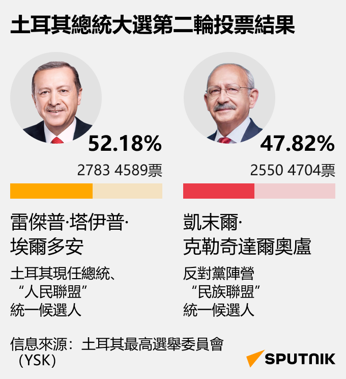 土耳其最終選舉結果：埃爾多安以52%得票率連任總統 - 俄羅斯衛星通訊社