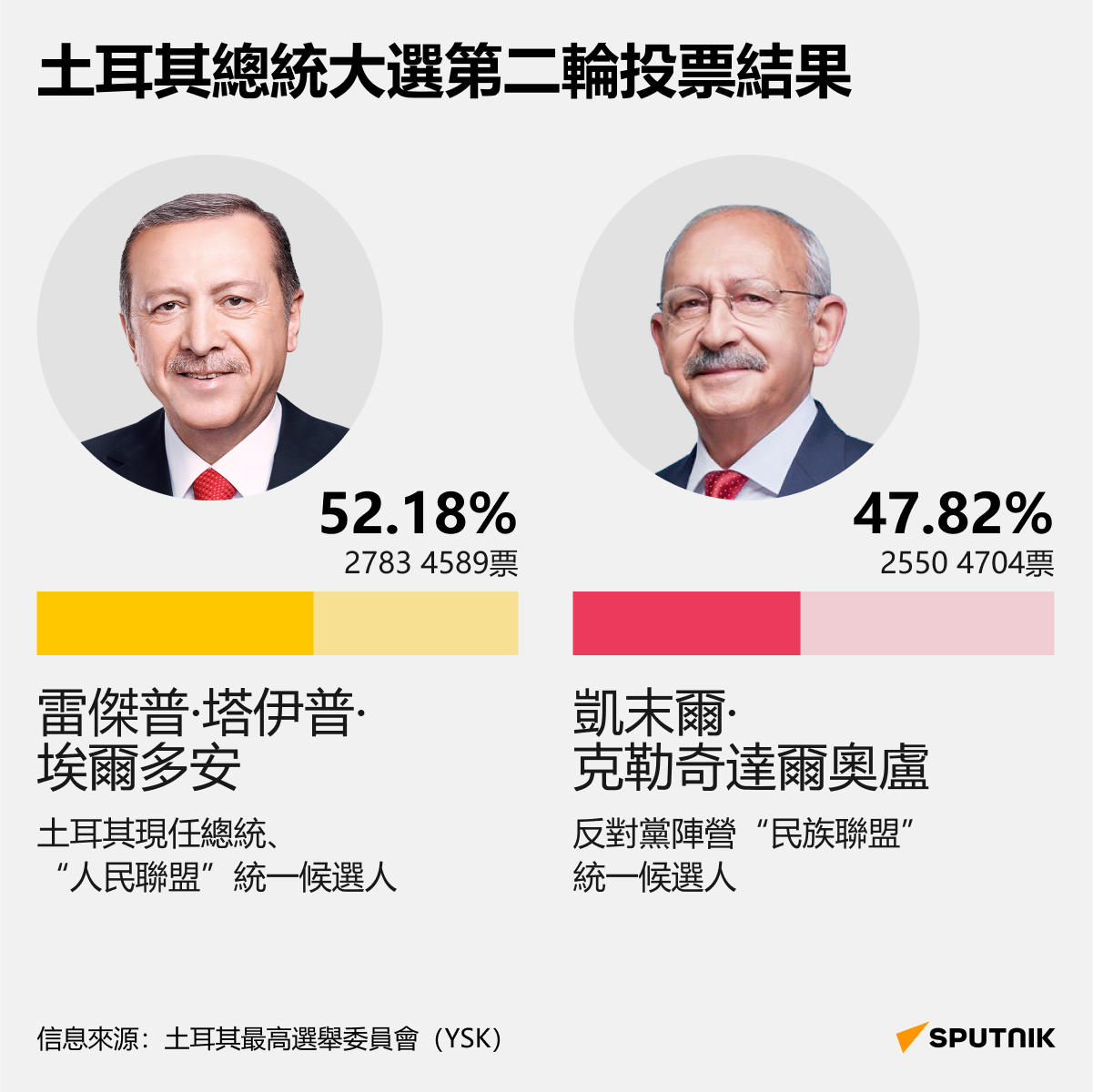 土耳其最終選舉結果：埃爾多安以52%得票率連任總統 - 俄羅斯衛星通訊社