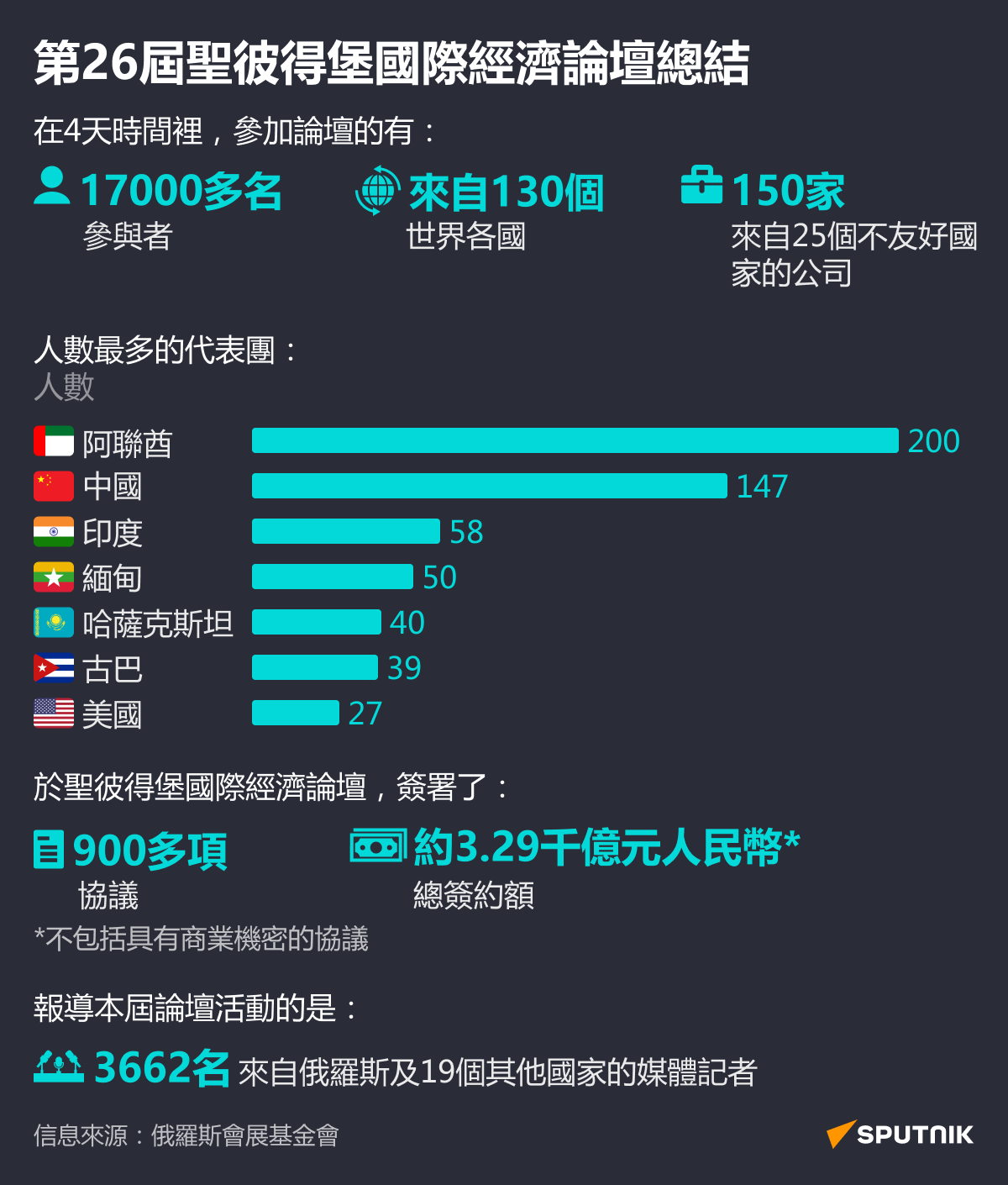 第26屆聖彼得堡國際經濟論壇總結 - 俄羅斯衛星通訊社