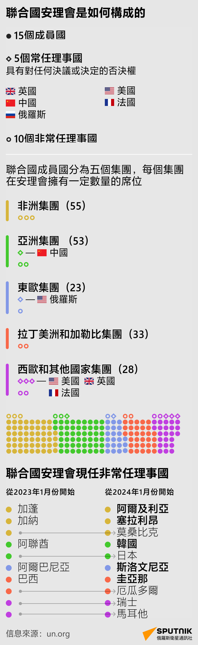 聯合國安理會是如何構成的？ - 俄羅斯衛星通訊社