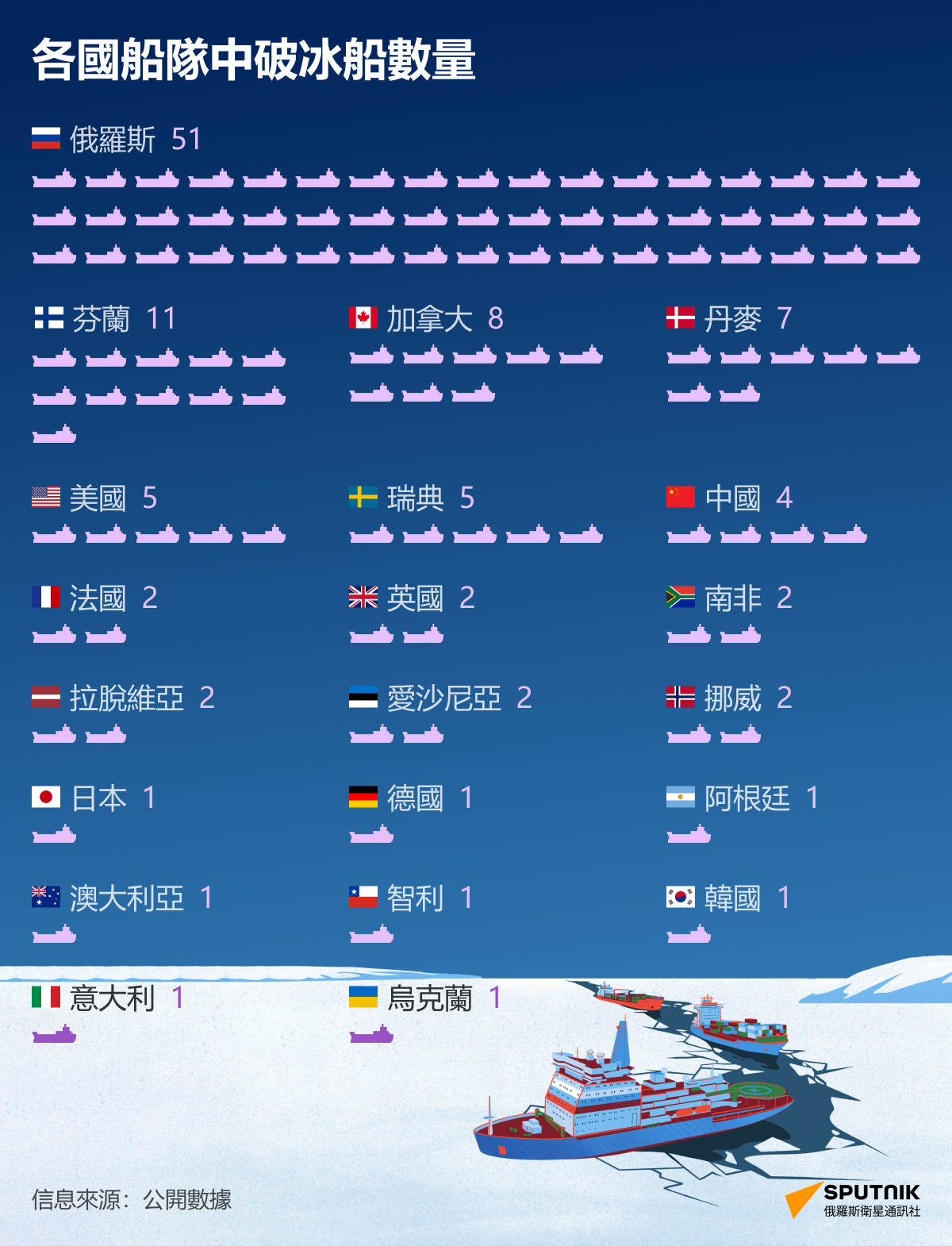 各國船隊中破冰船數量  - 俄羅斯衛星通訊社