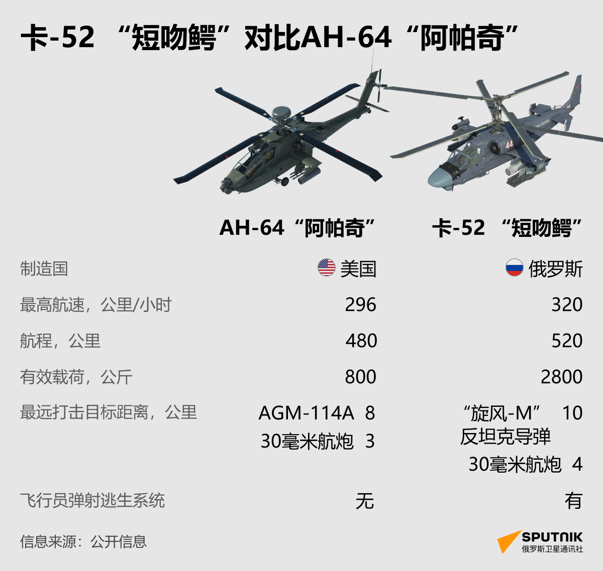 俄美两国武装直升机对比：卡-52“短吻鳄”对比  AH-64“阿帕奇” - 俄罗斯卫星通讯社