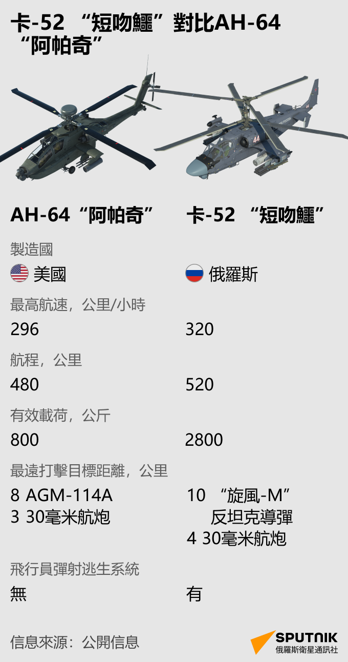 俄美兩國武裝直升機對比：卡-52“短吻鰐”對比  AH-64“阿帕奇” - 俄羅斯衛星通訊社