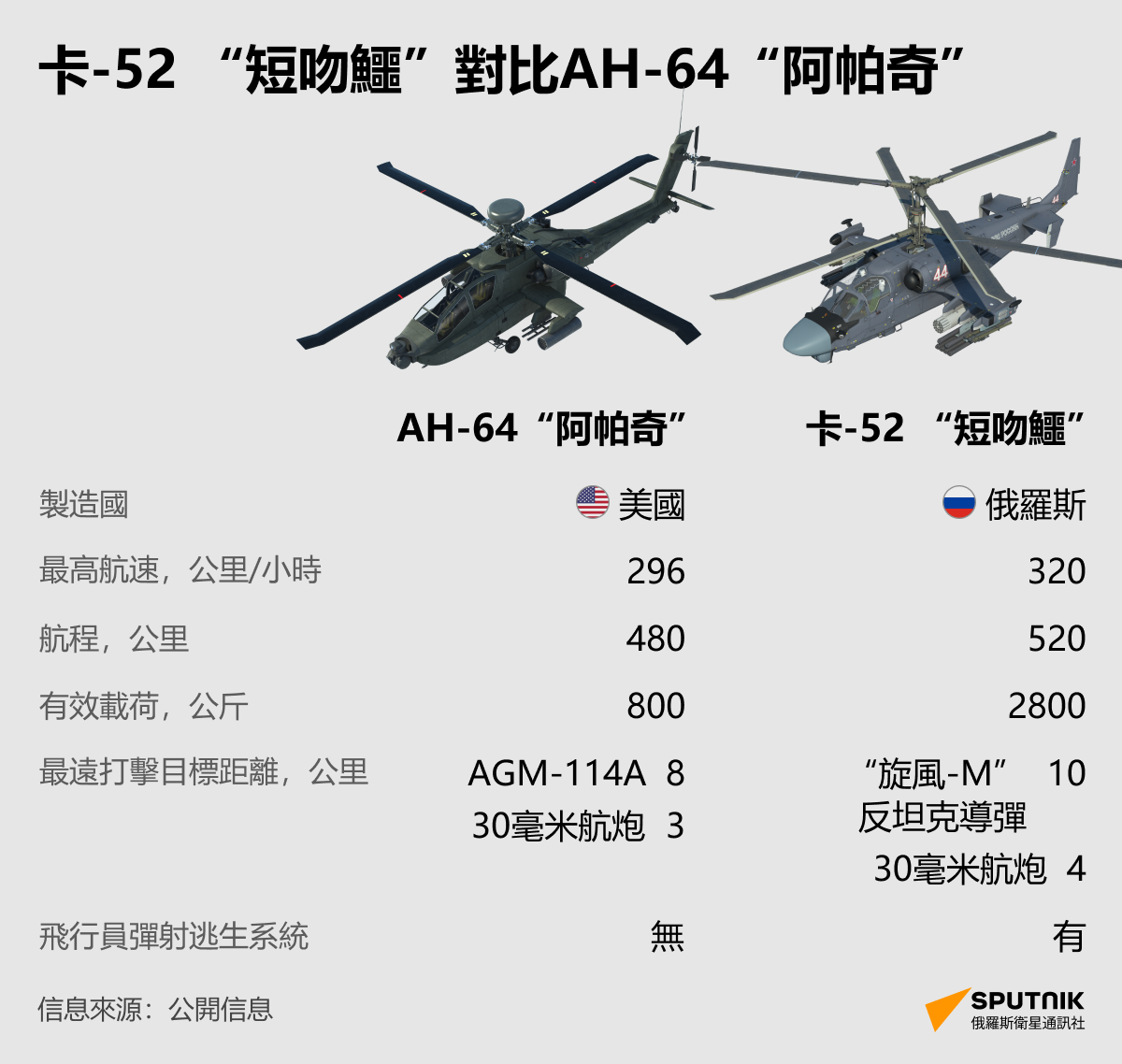 俄美兩國武裝直升機對比：卡-52“短吻鰐”對比  AH-64“阿帕奇” - 俄羅斯衛星通訊社