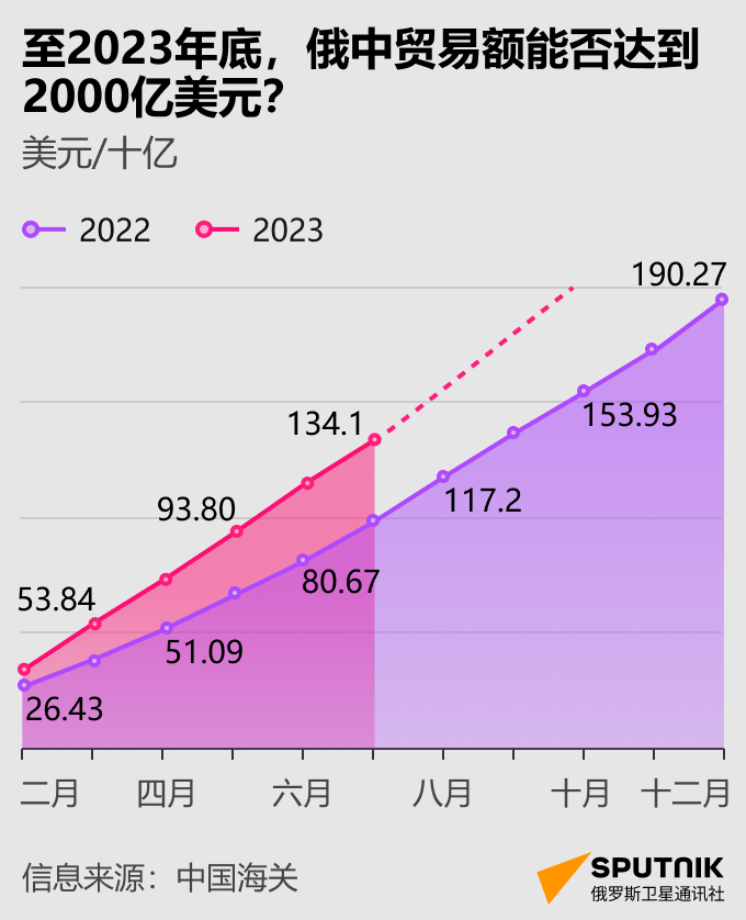 俄中贸易额 - 俄罗斯卫星通讯社