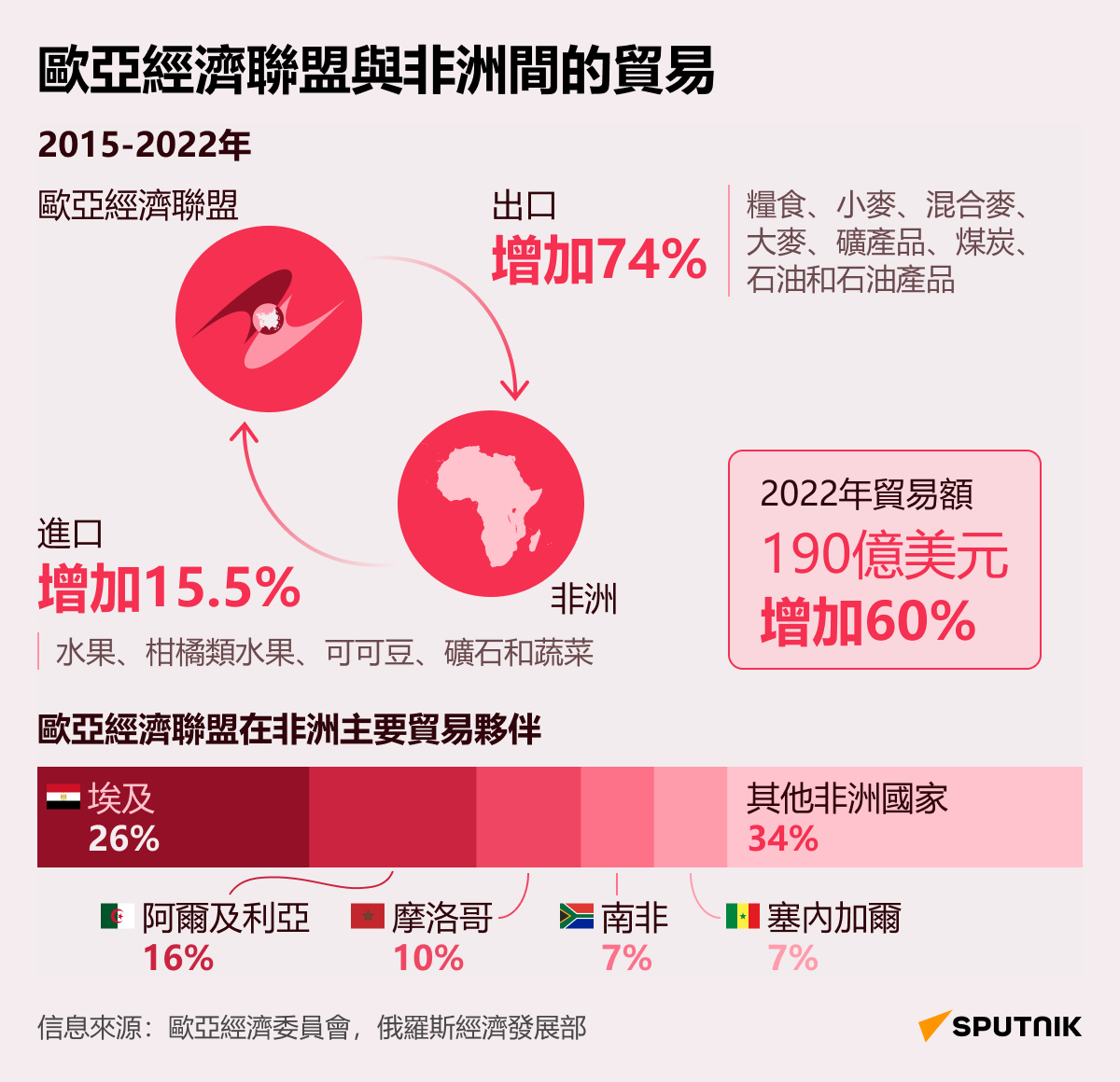 歐亞經濟聯盟與非洲間的貿易 - 俄羅斯衛星通訊社