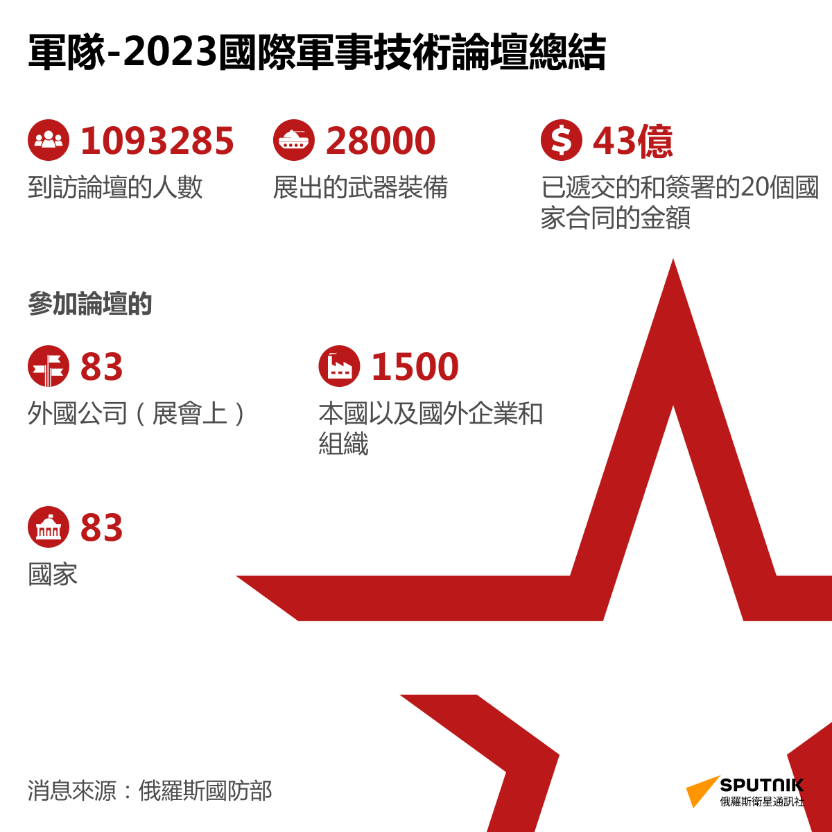 “軍隊-2023”國際軍事技術論壇總結 - 俄羅斯衛星通訊社