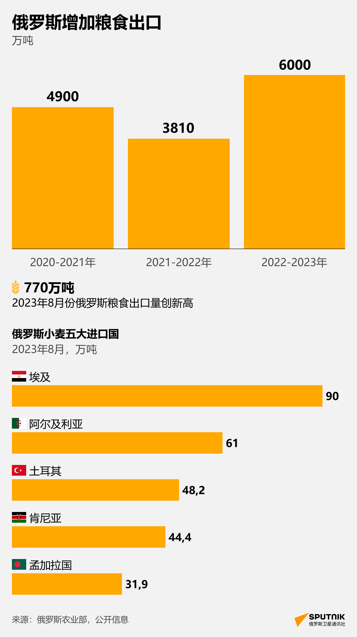 俄罗斯增加粮食出口的具体情况 - 俄罗斯卫星通讯社