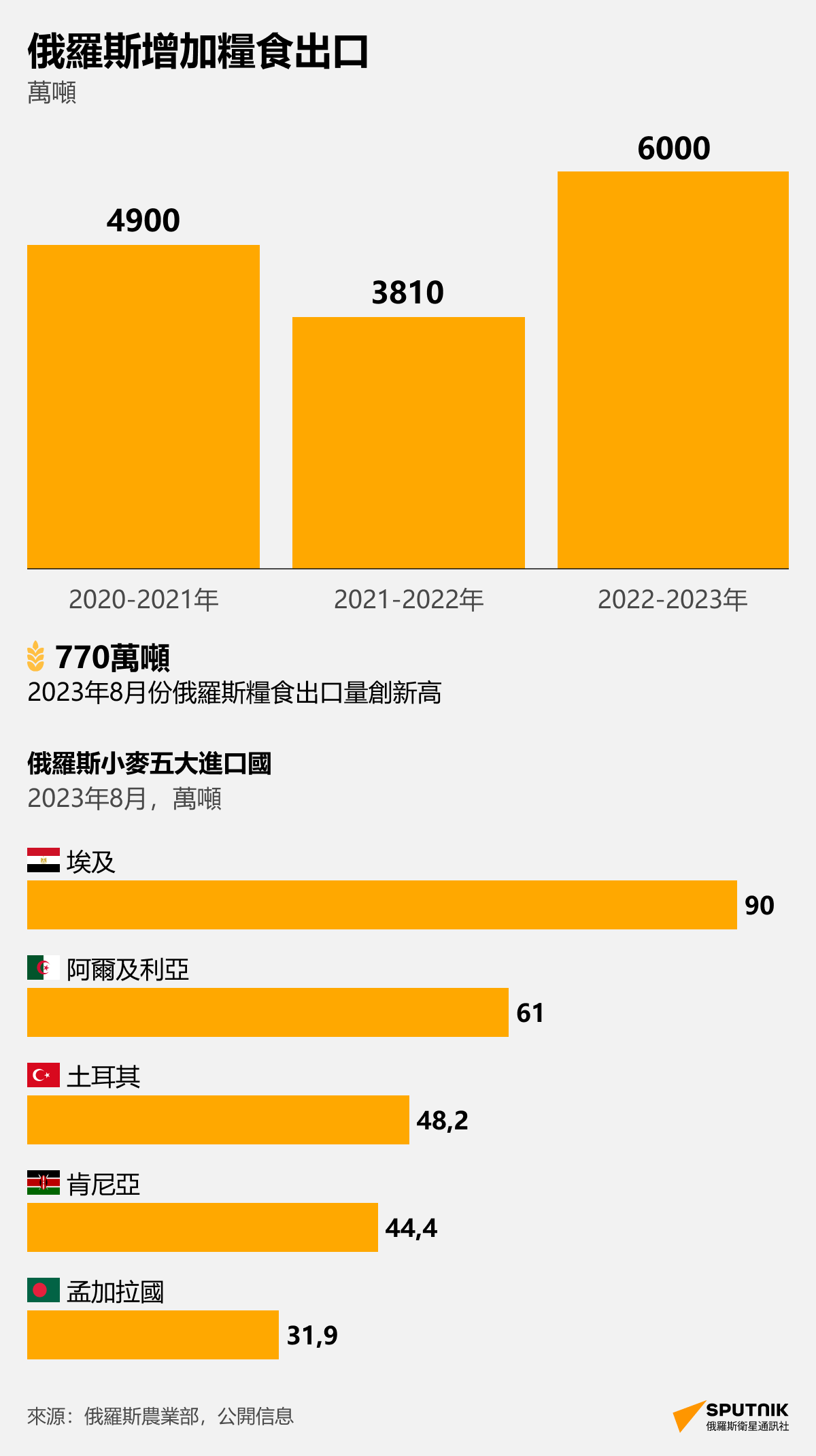 俄羅斯增加糧食出口的具體情況 - 俄羅斯衛星通訊社